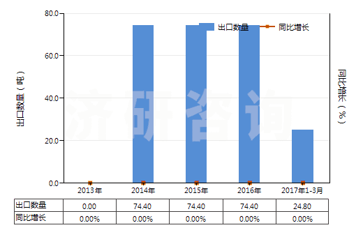 2013-2017年3月中國乙醛(HS29121200)出口量及增速統(tǒng)計